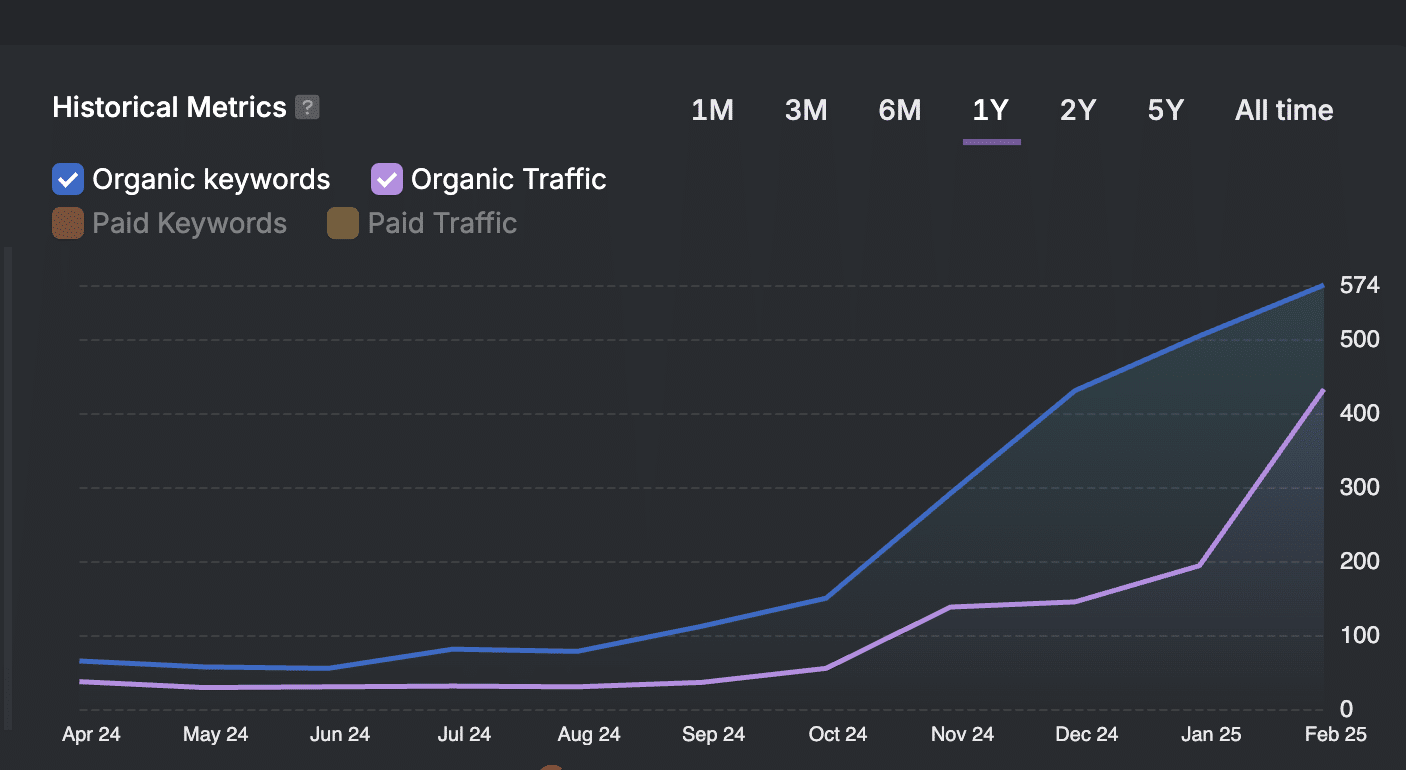 Feb 2025 historical metrics.